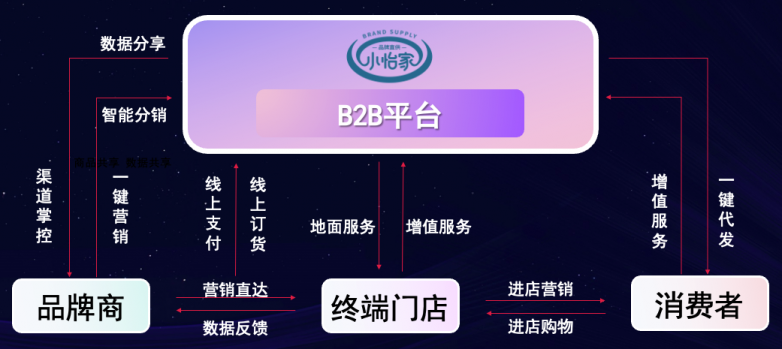 怡亚通李勇：数字化B2B平台小怡家，打破流通壁垒，赋能终端新增长